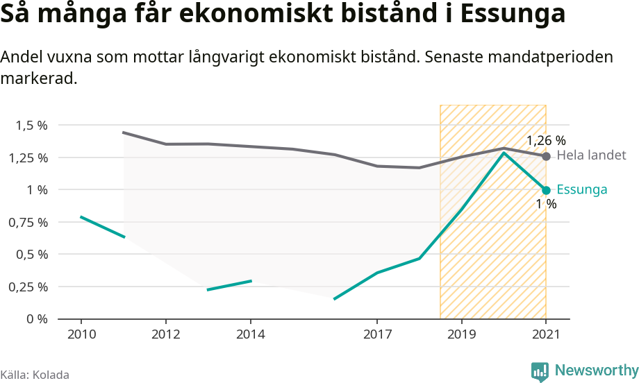 Graf: Andel vuxna som får långvarigt ekonomiskt bistånd i Essunga kommun